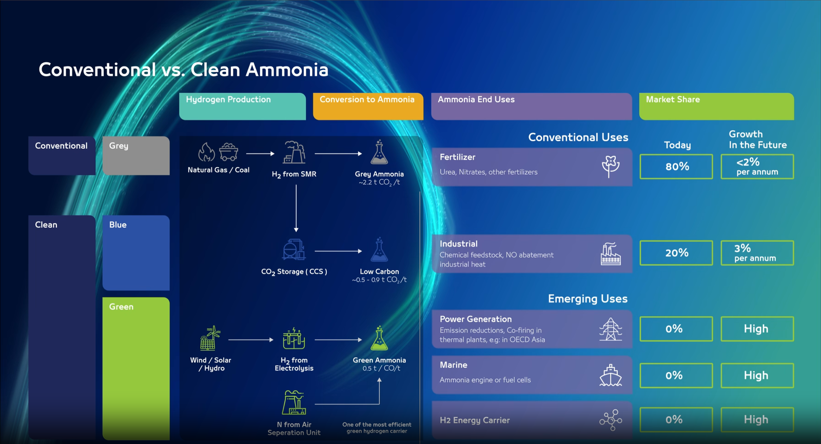 Conventional vs Clean Ammonia